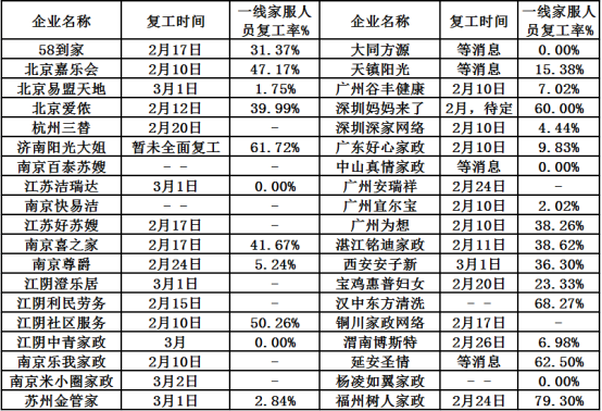 家政服务企业复工时间和一线家服人员复工率