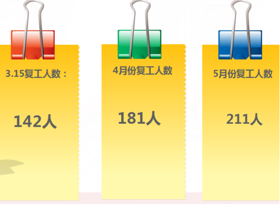 大田小家上半年复工情况