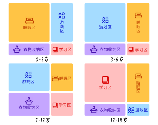 年龄不同房间分区