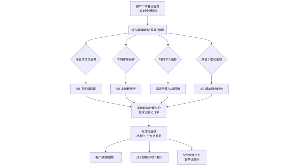 大田小家增值服务