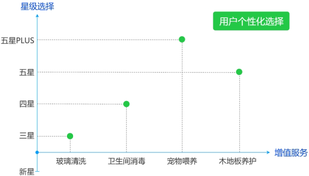 大田小家增值服务